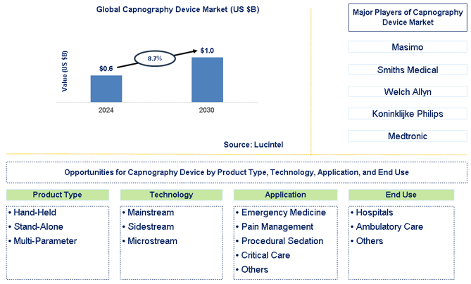 Capnography Device Trends and Forecast